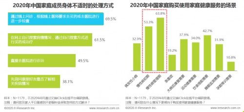 艾瑞咨询 中国家庭正越来越重视健康管理 健康服务花费已与就医费用相当