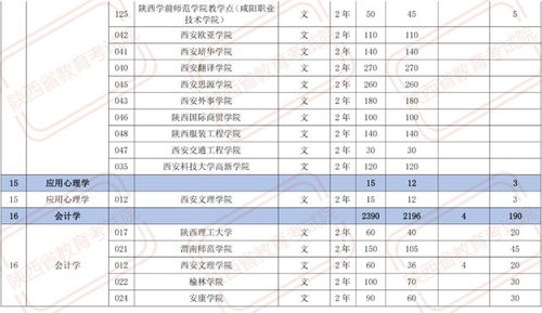 2021年陕西专升本招生最低控制分数线 成绩查询 志愿填报公布