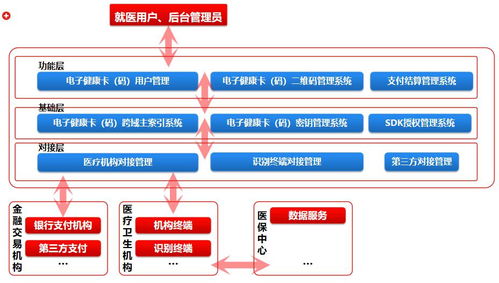 从0到1,看电子健康卡 码 产品设计与发展趋势